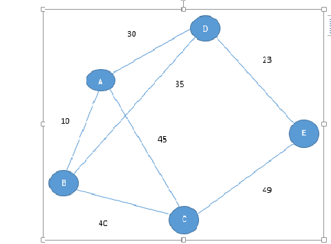 A graph of cities